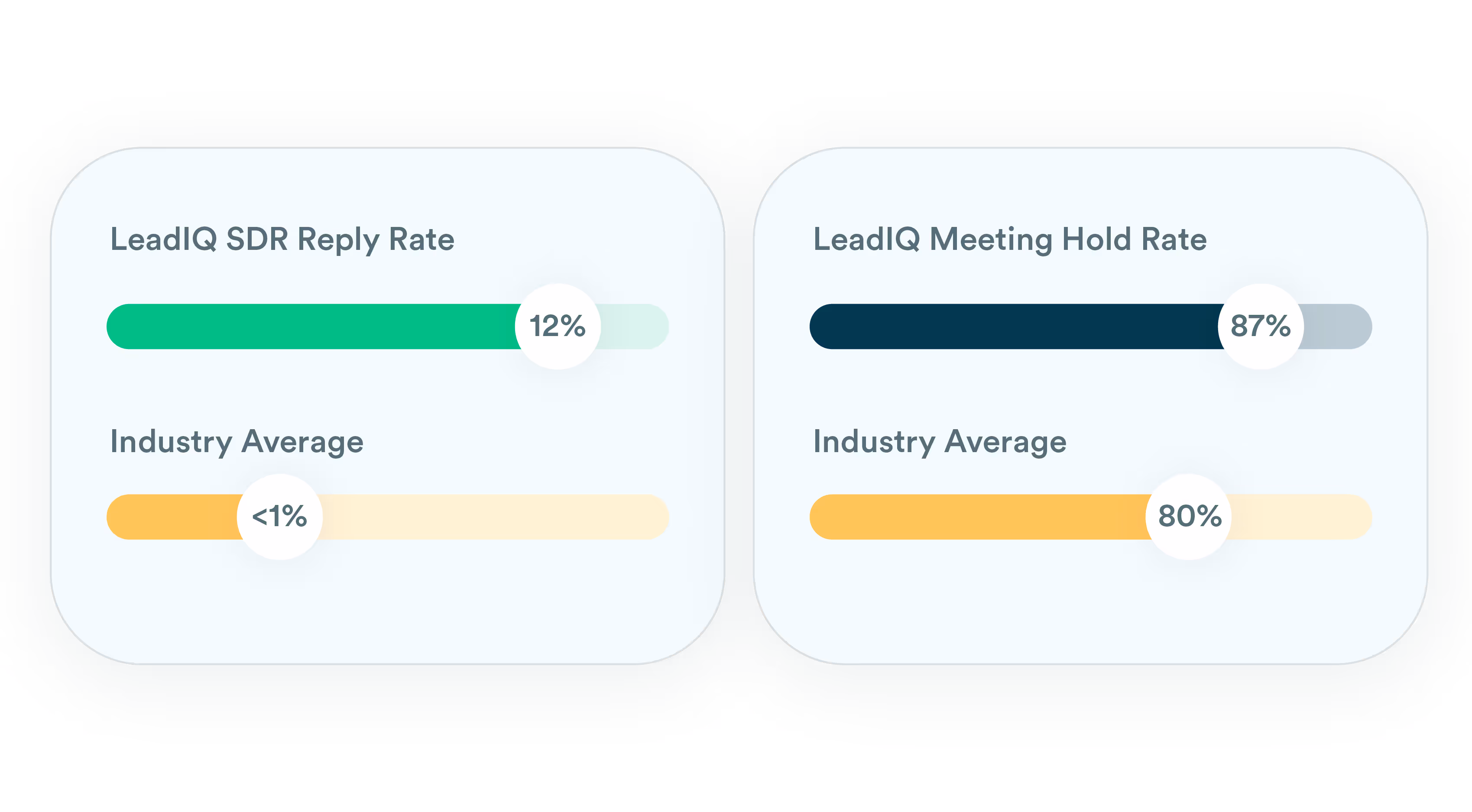 Graphical Chart: LeadIQ SDR Reply Rate = 12% vs Industry Standard of <1% and LeadIQ Meeting Hold Rate of 87% vs Industry Average of 80%
