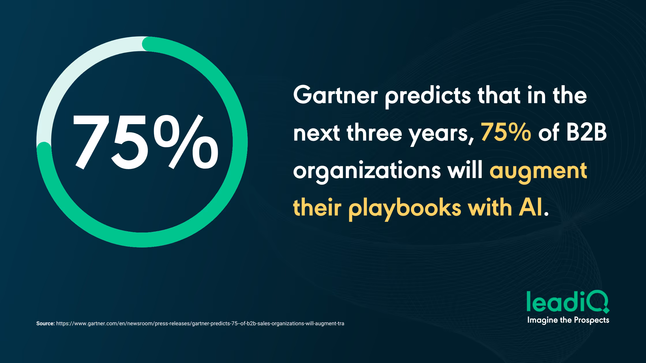 Graph explaining Gartner research that predicts 75% of B2B organizations will use AI in their playbooks in the next 3 years
