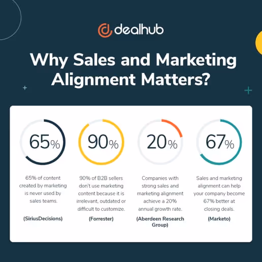 Infographic from dealhub visualizing stats to highlight the importance of marketing and sales alignment, also included in text below