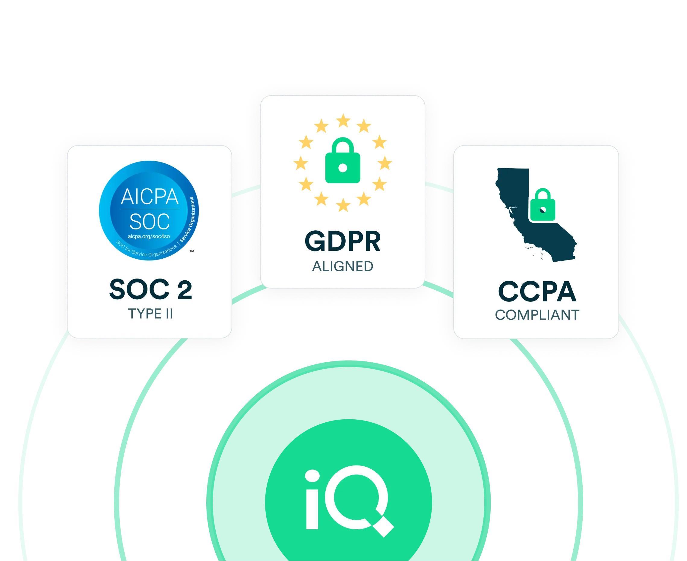 Visualization depicting LeadIQ compliance towards SOC2 Type II, GDPR, and CCPA